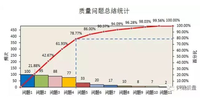 柏拉图的制作过程以office 2013 为例01首先,我们将遇到的问题进行从