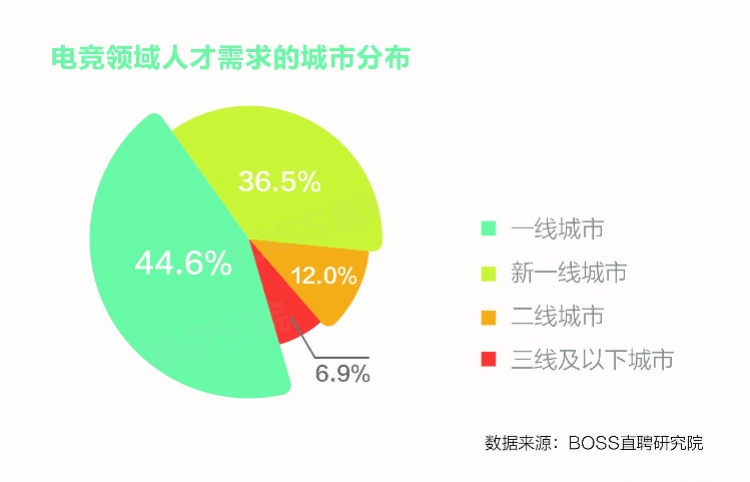 電競人才平均月薪超9千，上海薪資最高廣州第六，最缺遊戲主播 遊戲 第3張