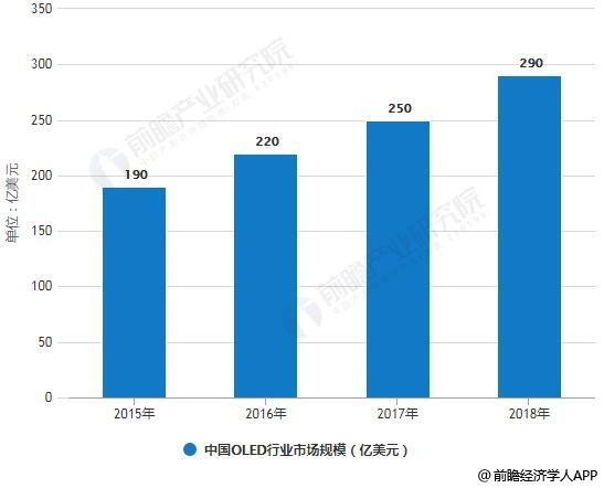 2019年中国OLED产业市场现状及发展前景分析5G助力产业将迎来发展“黄金十年”