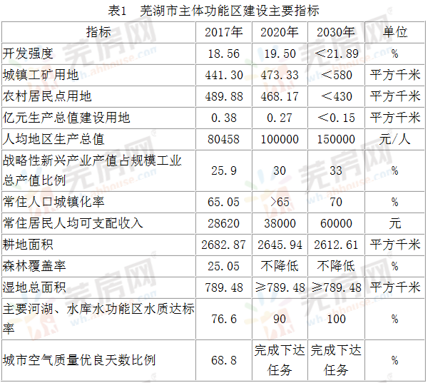 官方芜湖主体功能区规划出炉未来城市核心在这儿