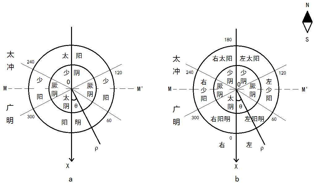 图5.由准极坐标系描述的三阴三阳位置