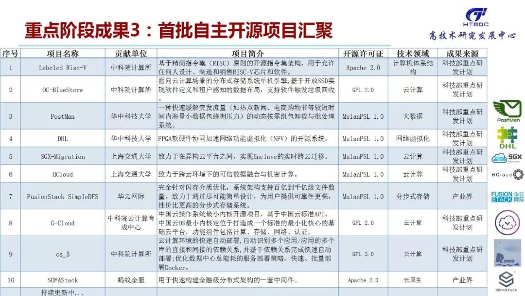 3,首批10项自主开源项目;4,指导开源生态建设和治理的开源标准体系及