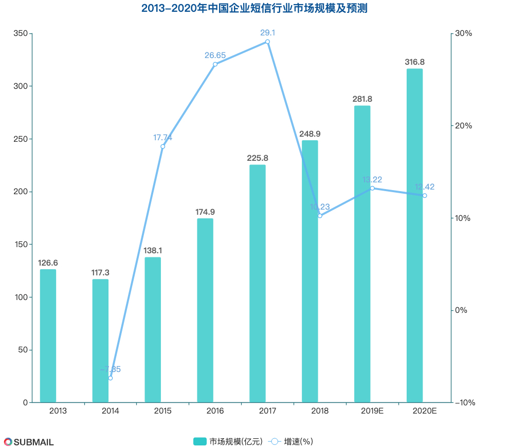 短信行业分析报告范文 短信行业分析报告范文