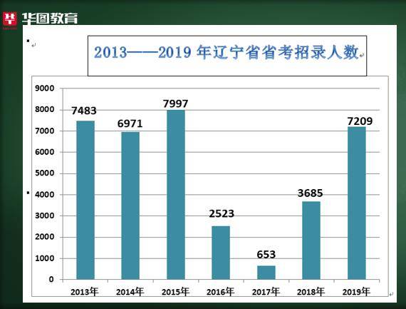 辽宁人口数_2021辽宁省考报名人数分析 30617人已报名,交费成功7765人(3)