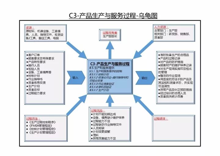 全套iatf169492016过程关系与乌龟图