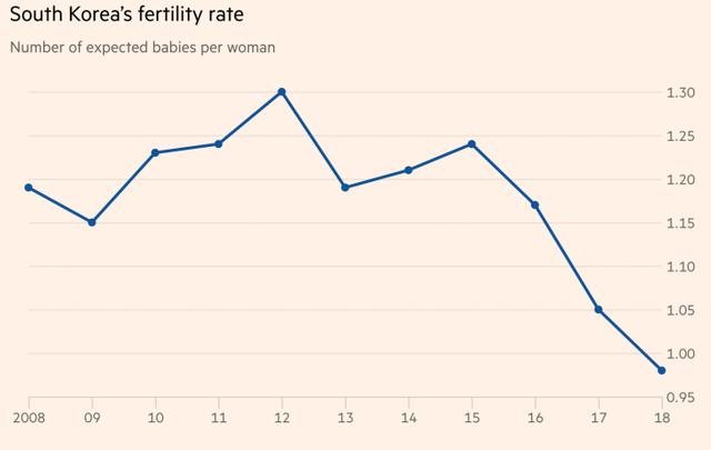 韩国人口生育率图_韩国人口