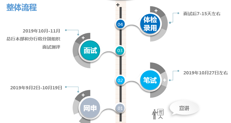 银行招聘流程_2014年天津农商银行招聘应聘流程