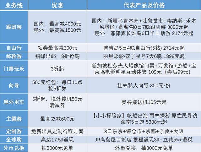 携程今日甩卖情况