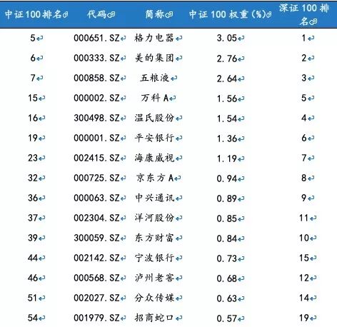 买上证50不如买中证100