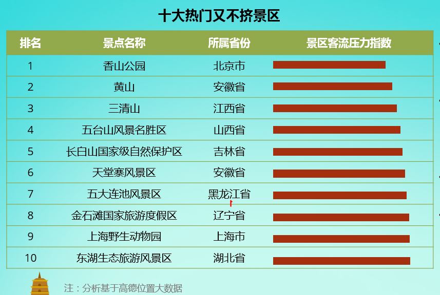 《十一出游如何避开人山人海？高德大数据解读全国景区》