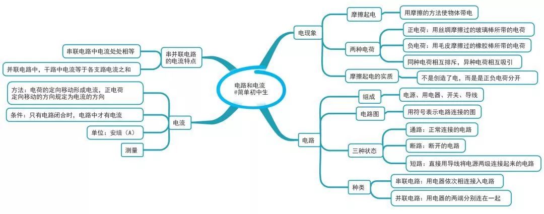 思维导图|初中物理很难?那是你还没找到小窍门