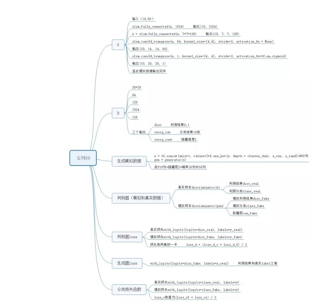图解《深度学习之TensorFlow:入门、原理与进