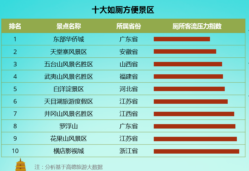 《十一出游如何避开人山人海？高德大数据解读全国景区》