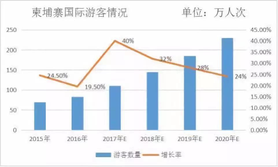 柬埔寨gdp排在多少位_投资柬埔寨房产必须知道的各种问题(3)