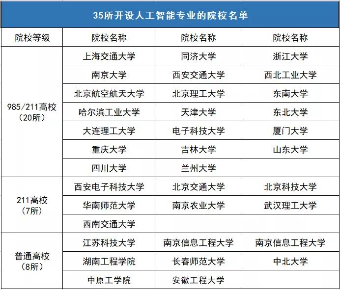 开设人工智能专业的35所高校名单从政策指引到实施落地,人工智能专业