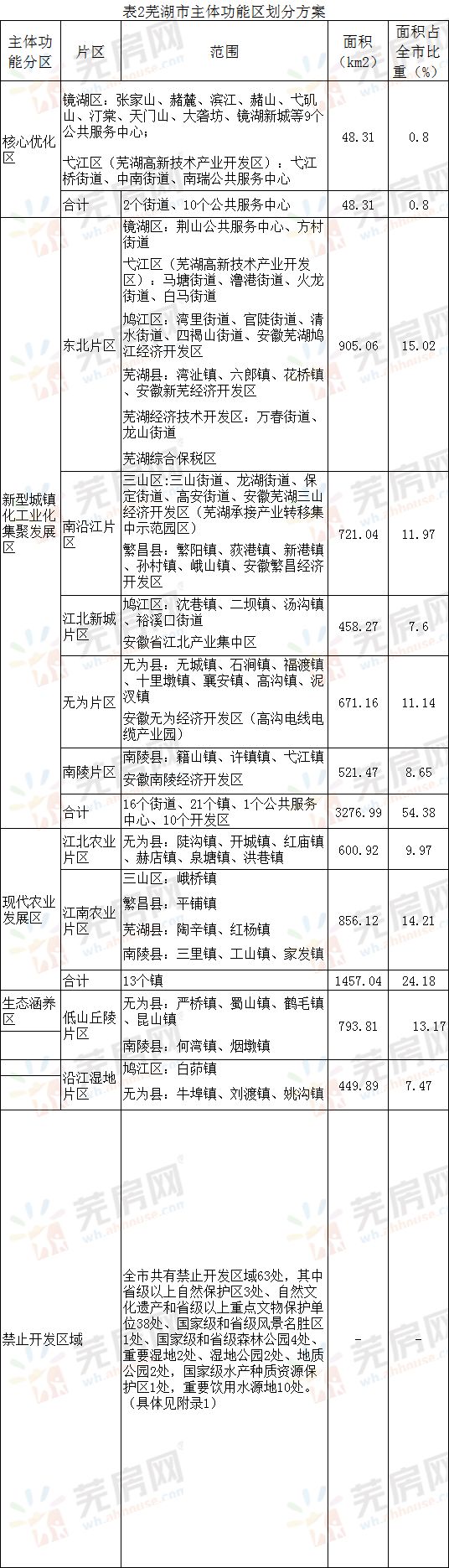 官方芜湖主体功能区规划出炉未来城市核心在这儿