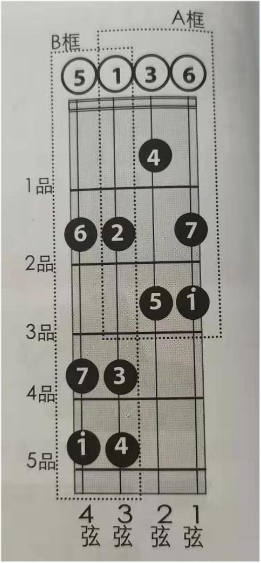 尤克里里第4弦比第3弦音要高,我们安排了a框和b框的两组音阶指法