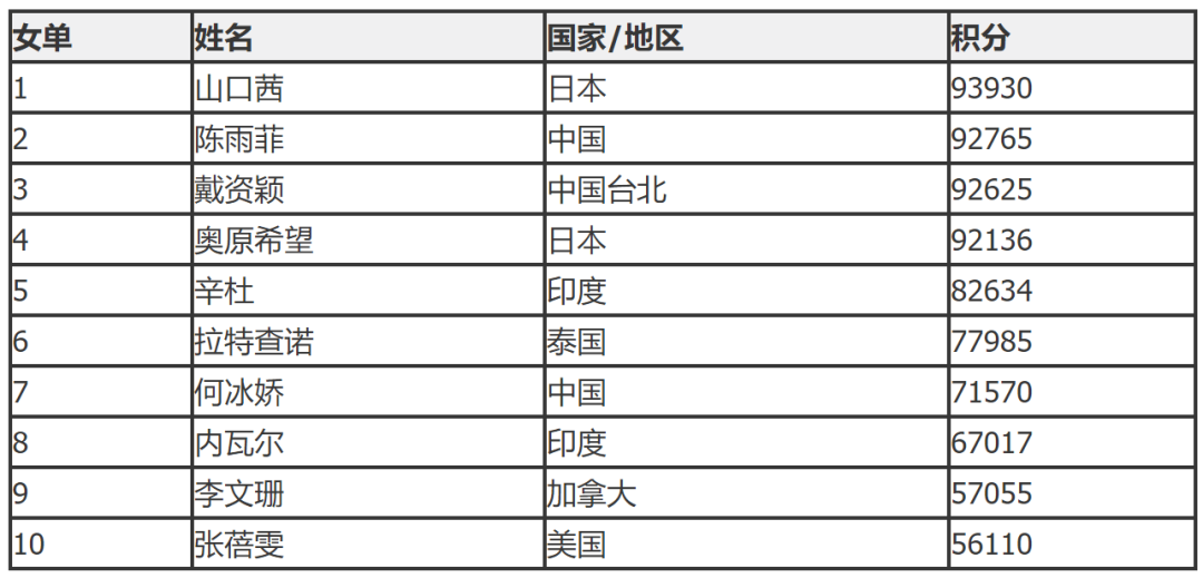 男单世界排名_乒乓球男单世界排名榜(3)