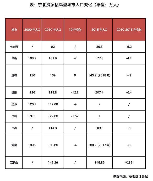 长春市常住人口_公积金年报暴露城市 家底 北京 上海缴存余额超5000亿(3)