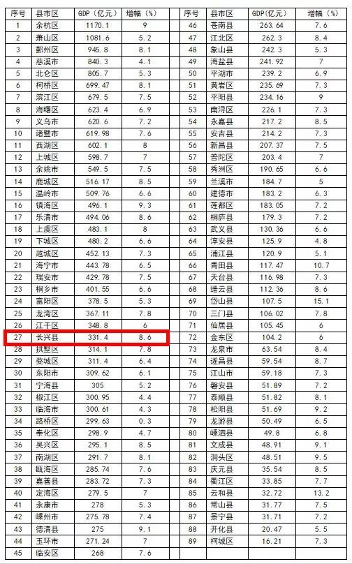 浙江上半年各县的GDP排名_2018上半年各省GDP出炉,浙江增速排名发达省市第一名 也算长脸了 图(3)