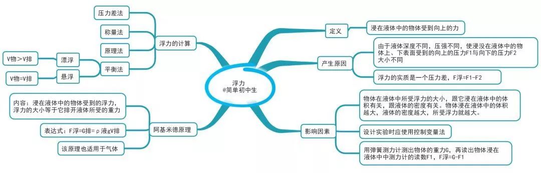 思维导图|初中物理很难?那是你还没找到小窍门