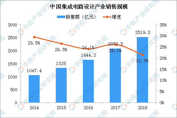 集成电路企业排名_碧蓝航线企业图片(2)