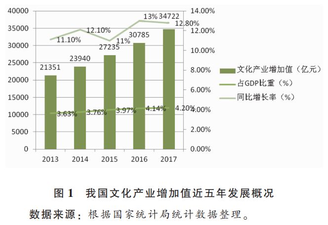 中国文化产业占gdp比(2)