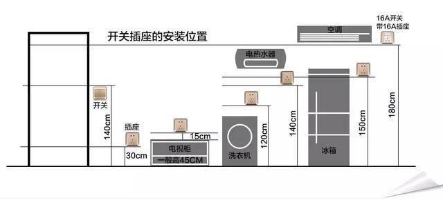 水电定位黄金定律:全屋开关插座布局共49个点,多装1个