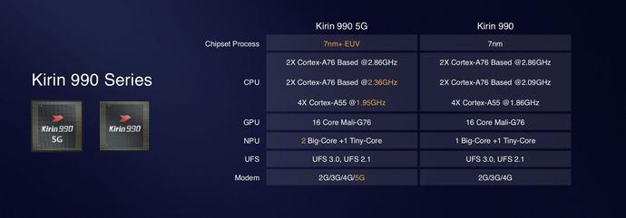 一图看懂华为麒麟9905G和麒麟990芯片区别