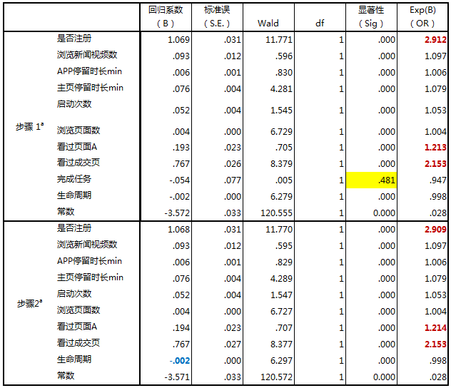 基于逻辑回归的欺诈人口属性分析_香港回归