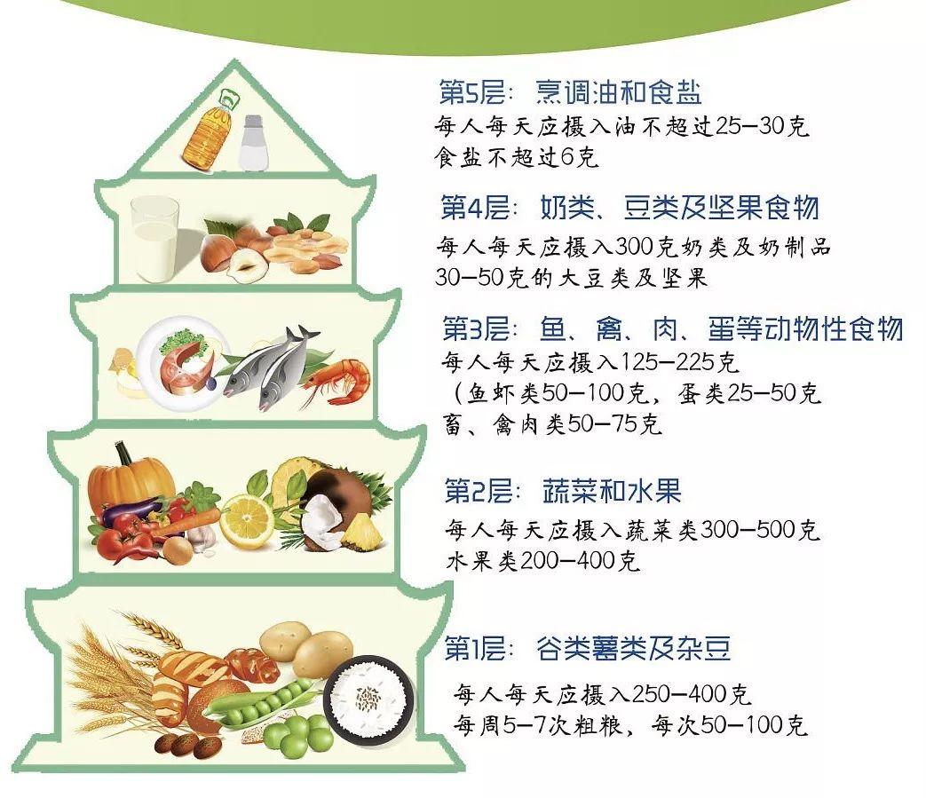 最后,平时就要注意膳食平衡,每一顿饭都很重要,更要牢记膳食宝塔.