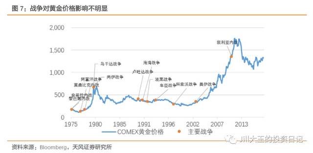 911事件对黄金价格的影响