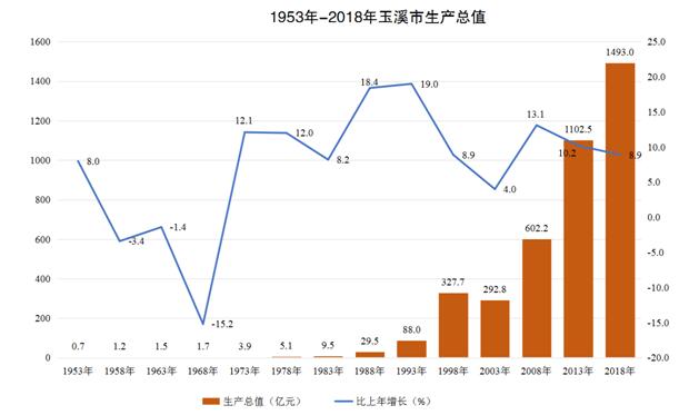 玉溪市2021gdp_玉溪最新GDP出炉 你知道最有发展潜力的地方在哪吗(2)