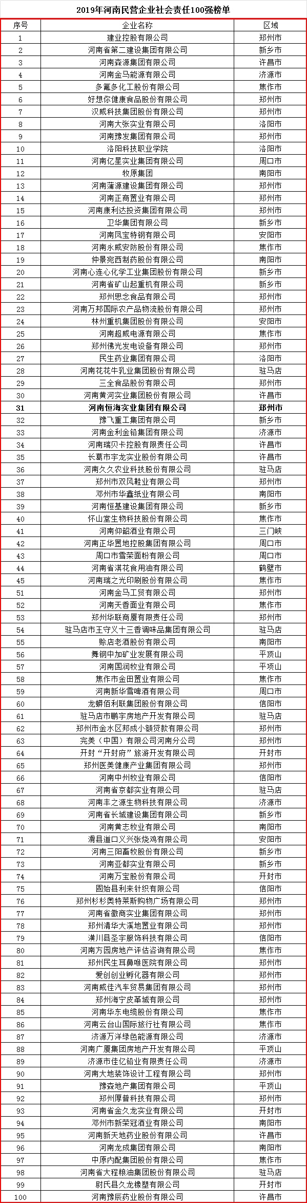 恒海集团董事长商洪铨表示"这次入选社会责任100强榜单,是恒海集团