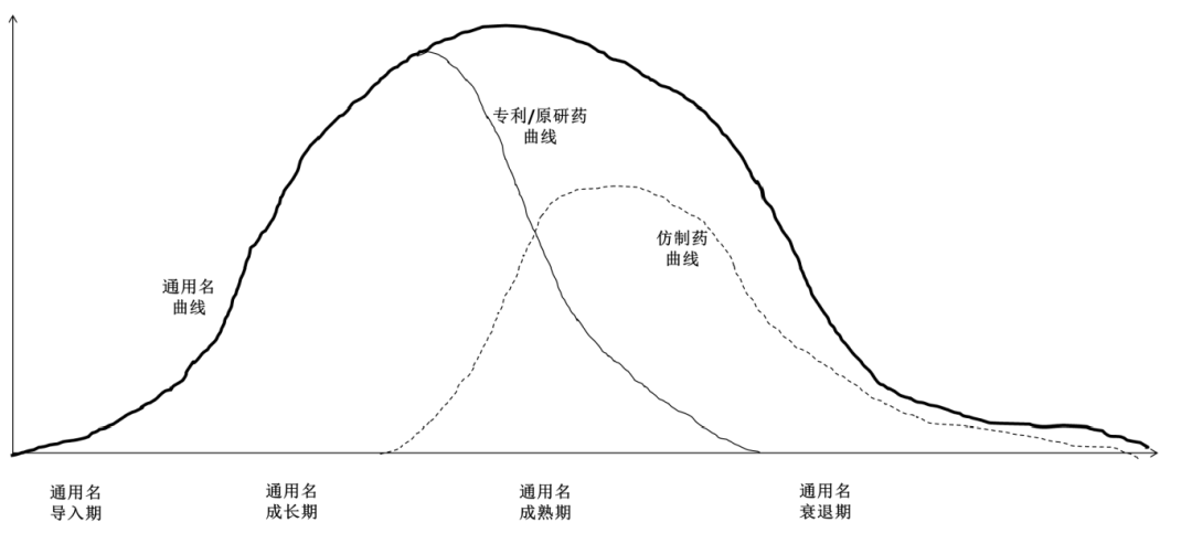 无医保影响的药品生命周期曲线