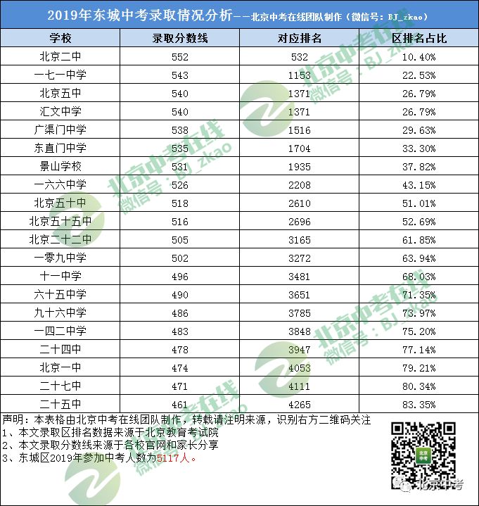 2019年北京16区177所高中录取分数线区排名录取比例分析