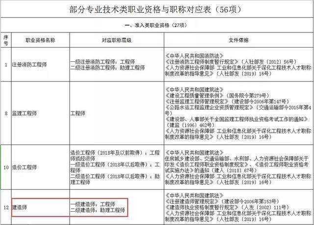 建筑人二建等同于助理工程师职称17省已实施