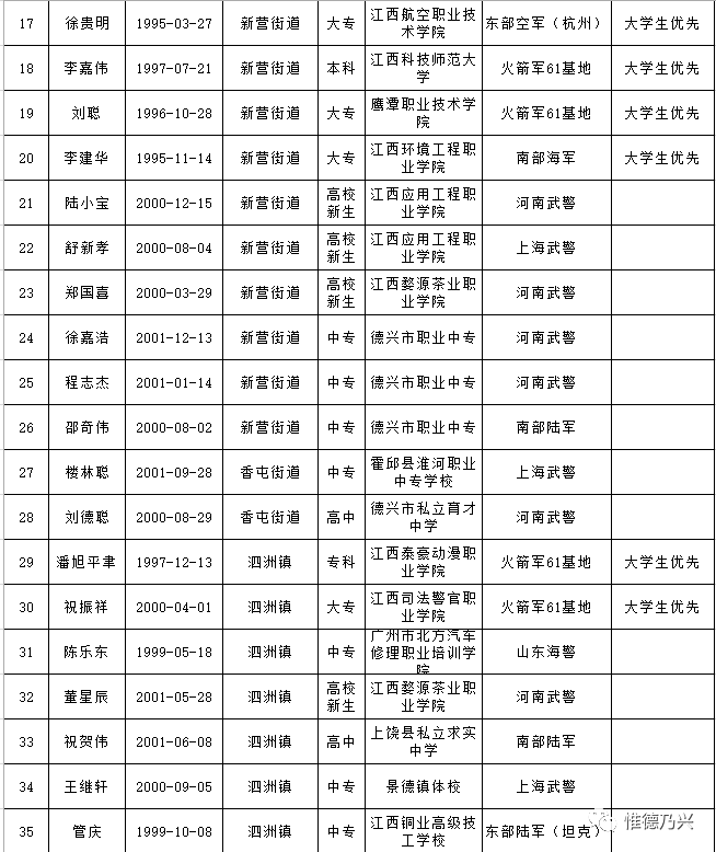 2019年度德兴市拟定入伍新兵名单公示