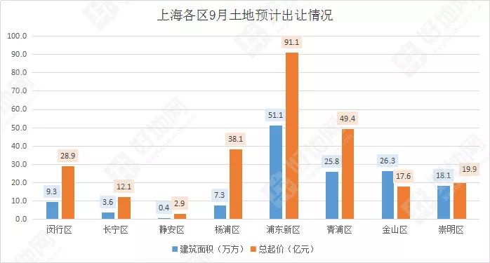 上海第九批土拍成交总价超173亿元，浦东川沙地块竞价82轮成交