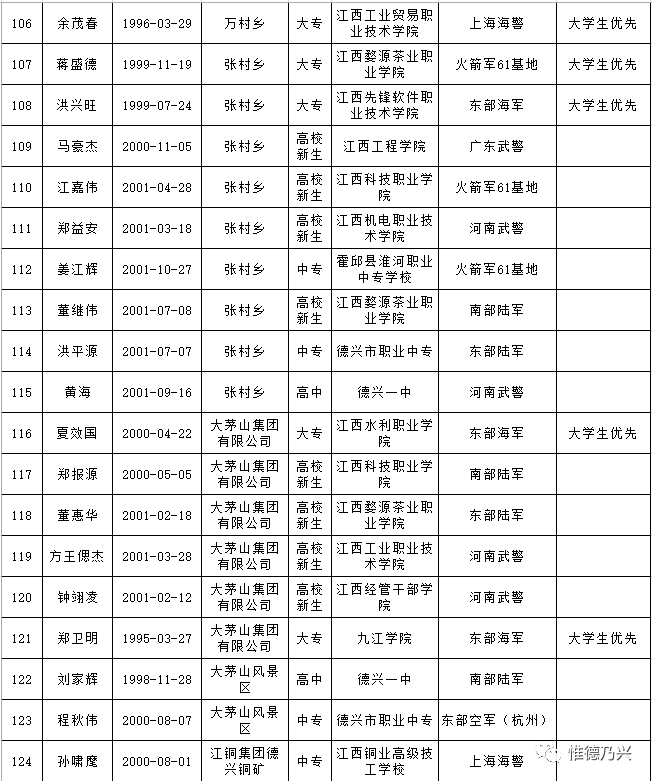 2019年度德兴市拟定入伍新兵名单公示