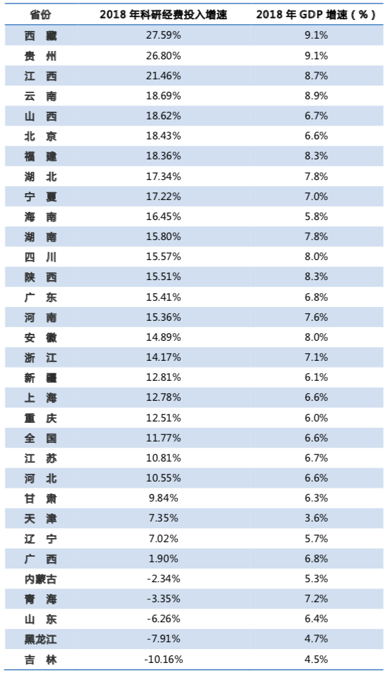 北京科研投入gdp_东莞2020年科研投入占GDP将达2.9(2)