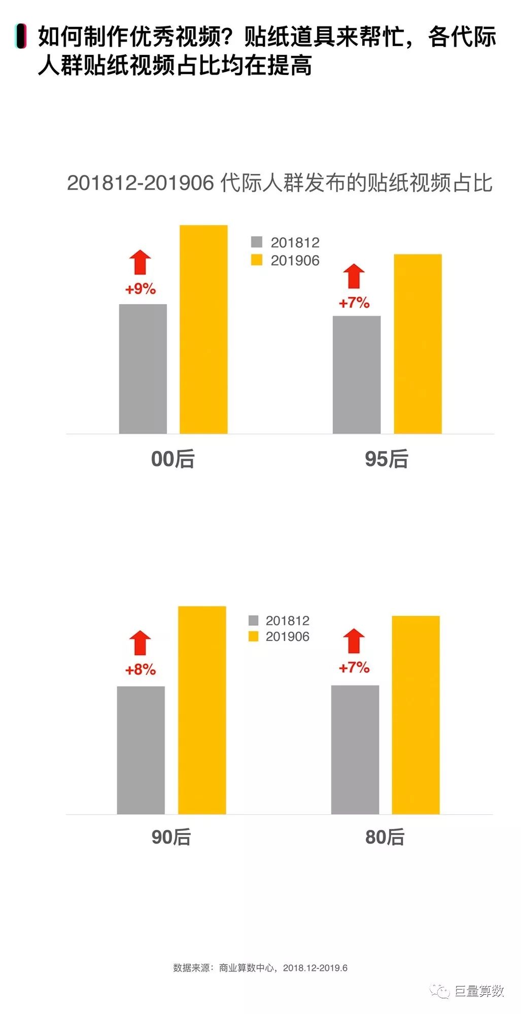 报告抖音上的80后90后00后