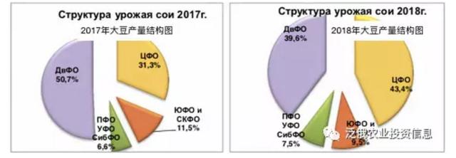 俄罗斯大豆产业:2018年产量392.7万吨,主要生