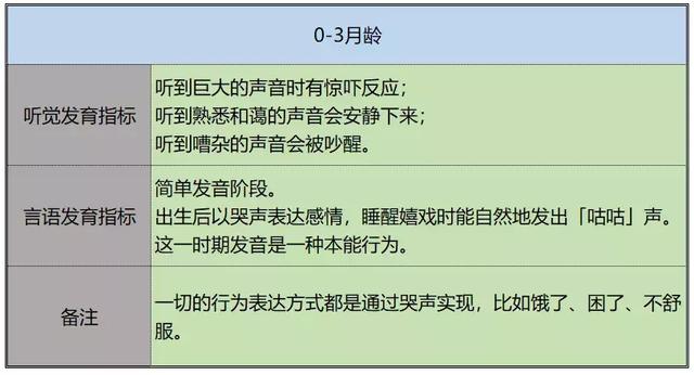 各年龄段儿童听觉言语发育指标