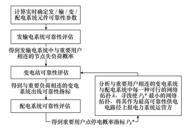 学术简报|基于运行可靠性理论的高可靠性供电路径搜索方法