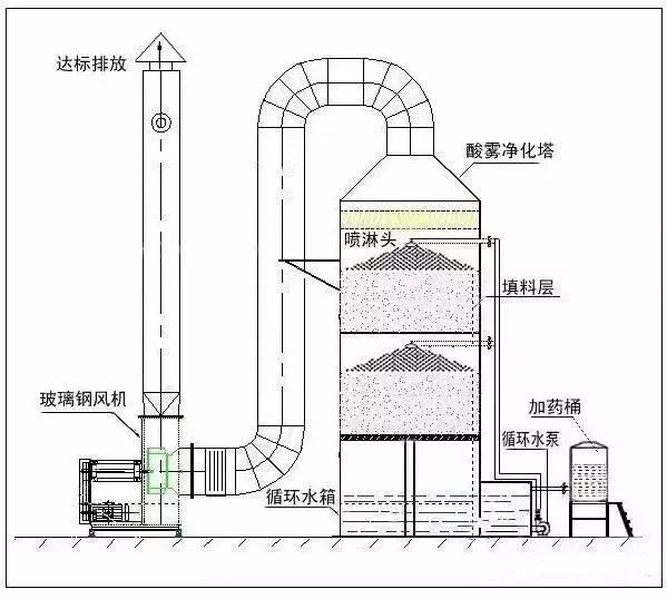 【干货】实验室喷淋塔的知识原理