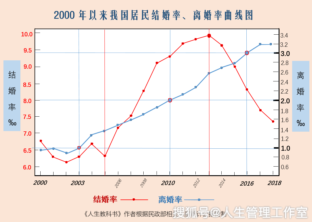 原创我国居民结婚率连续5年下降离婚对数连续16年增加离婚率16年来