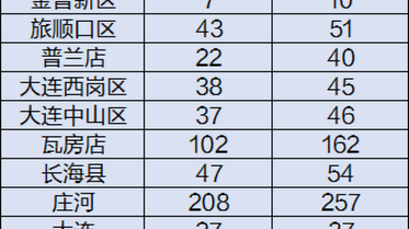 大连市人口2019总人数_大连市人口密度图(2)