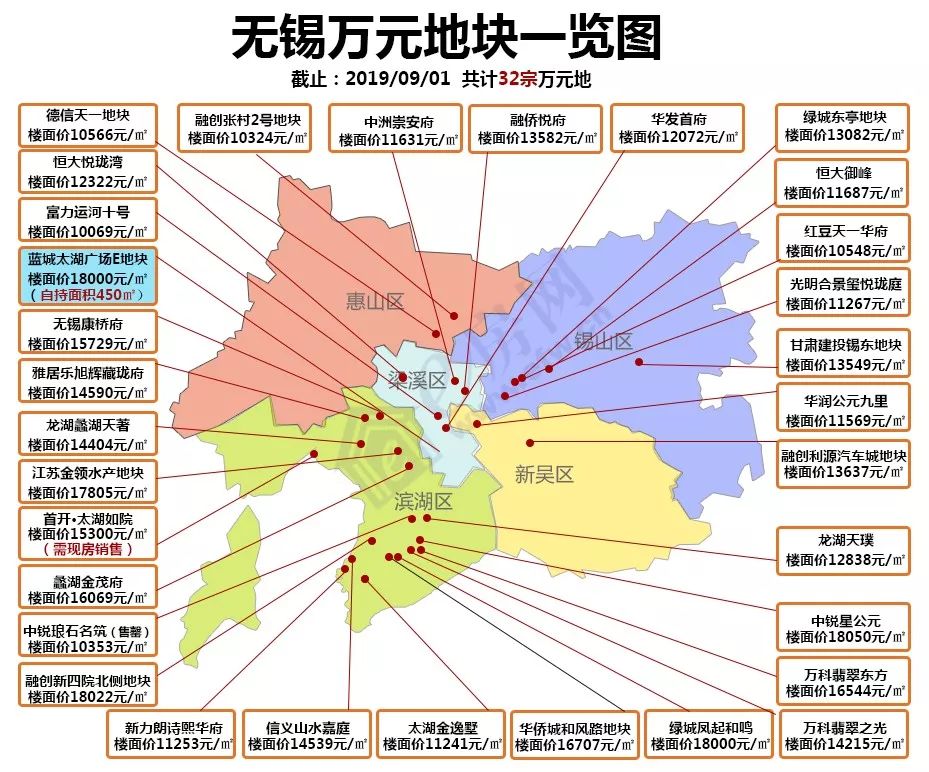 刚刚结束的9月4日土拍,刷新了梁溪,旺庄,梅村地块创区域地价, 无锡