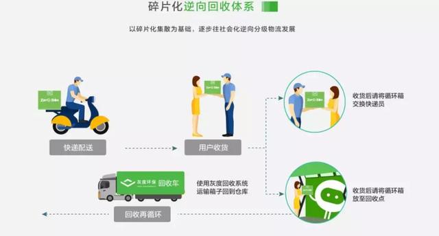 告别纸箱，像租单车一样租快递盒，共享快递盒